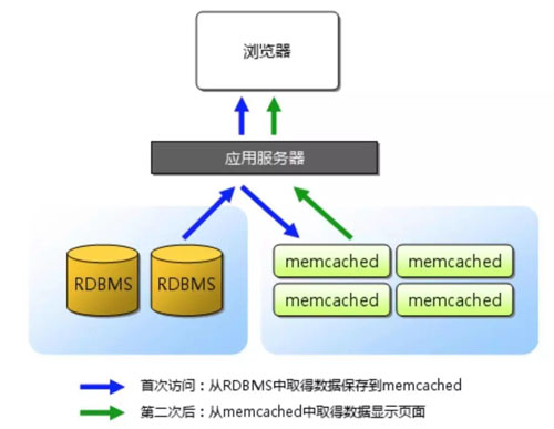 分布式系统中的缓存架构