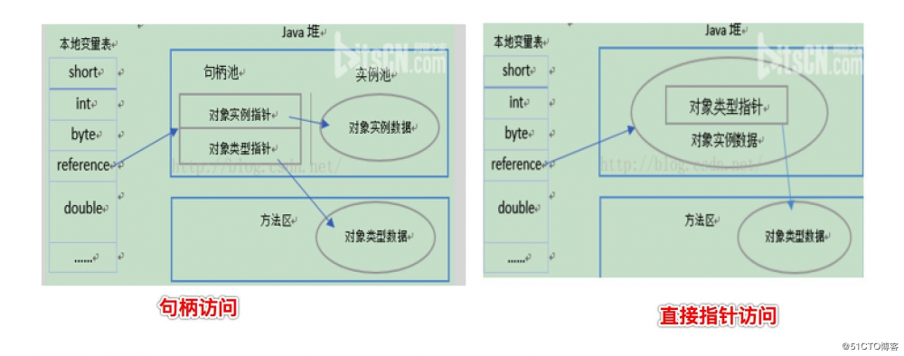 深入理解Java虚拟机总结