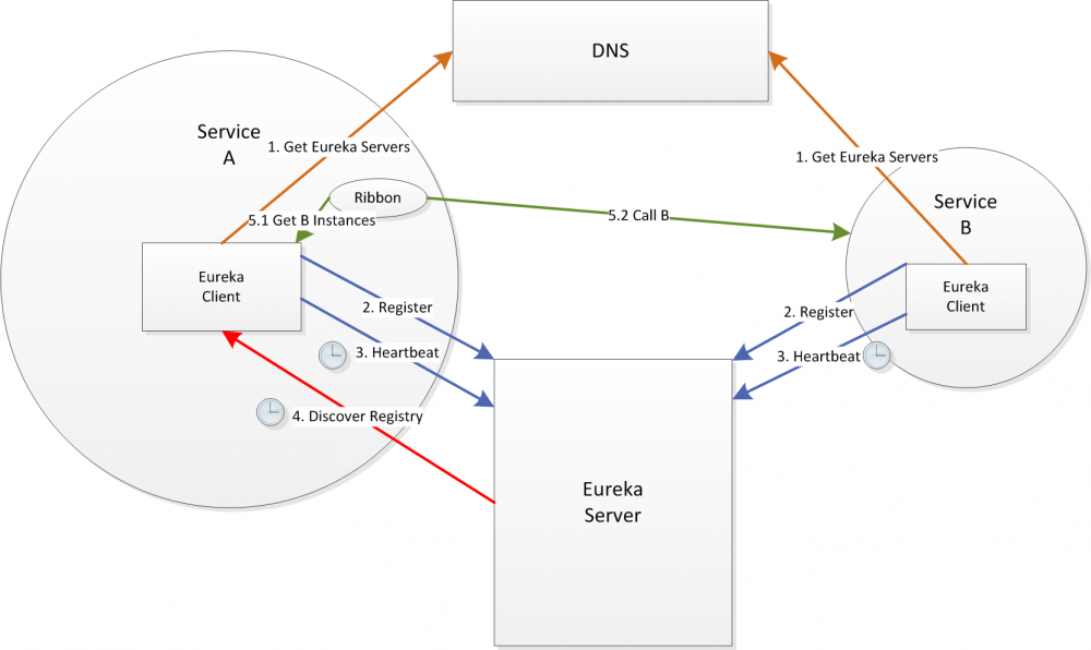 eureka-dns-cluster