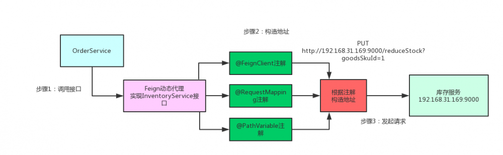 拜托！面试请不要再问我Spring Cloud底层原理