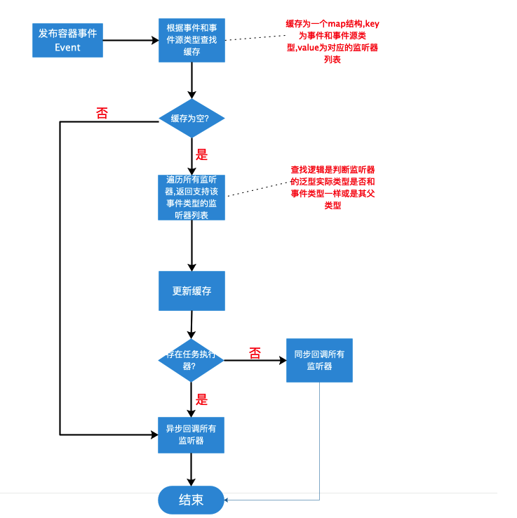 深入理解Spring的容器内事件发布监听机制