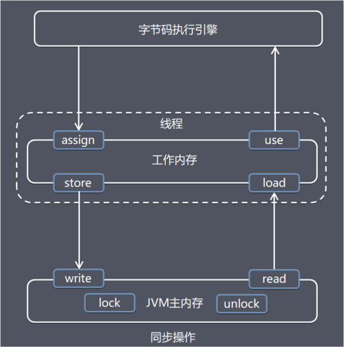 理解Java内存模型