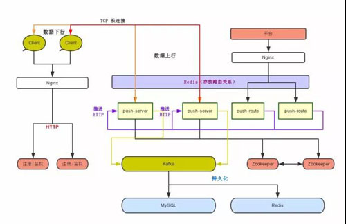 手把手教你设计一个百万级的消息推送系统