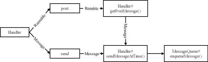 Android 消息机制：Handler、MessageQueue 和 Looper