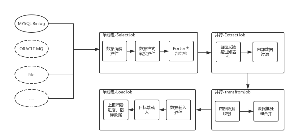 随行付微服务之数据同步Porter