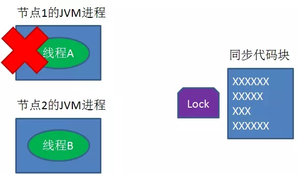 锁和分布式锁