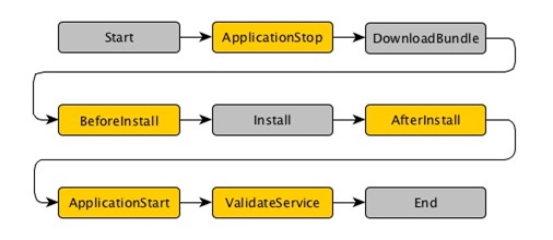 Jenkins + AWS CodeDeploy + AutoScaling 持续集成