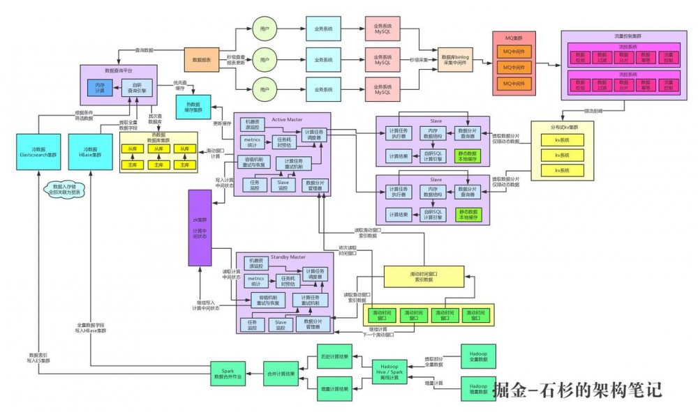 亿级流量系统架构之如何设计每秒十万查询的高并发架构【石杉的架构笔记】