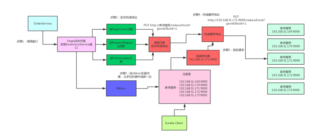 拜托！面试请不要再问我Spring Cloud底层原理