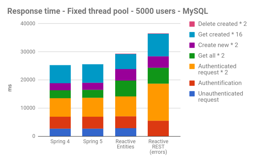 Spring 5 WebFlux 性能测试[译]