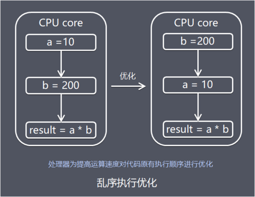 理解Java内存模型