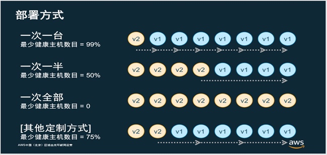 Jenkins + AWS CodeDeploy + AutoScaling 持续集成