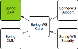 原 荐 SpringBoot | 第三十三章：Spring web Servcies集成和使用