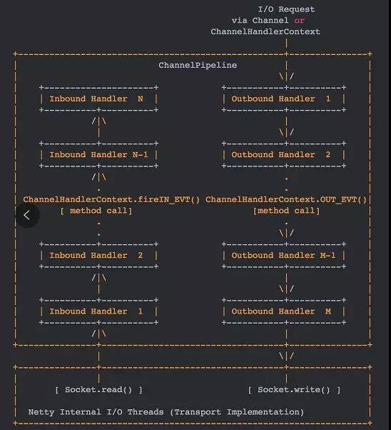 这可能是目前最透彻的Netty原理架构解析