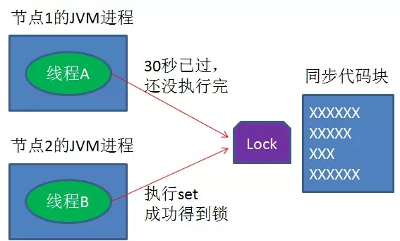 锁和分布式锁