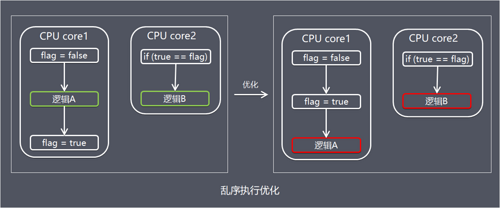 理解Java内存模型