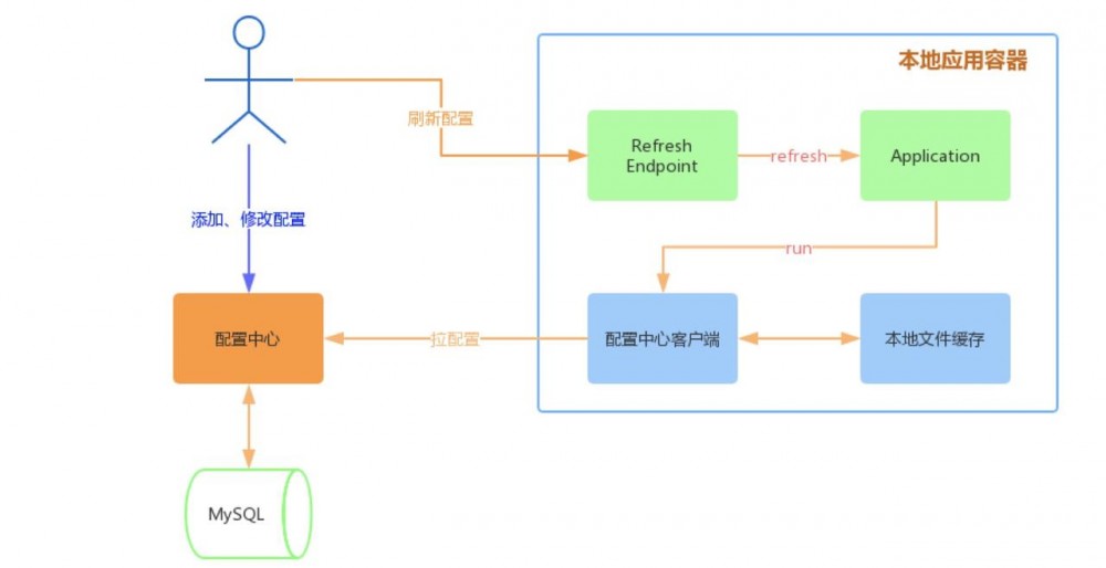 随行付微服务之配置中心ConfigKeeper