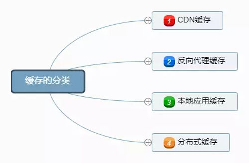 分布式系统中的缓存架构