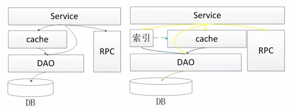 如何应对复杂系统架构的演进