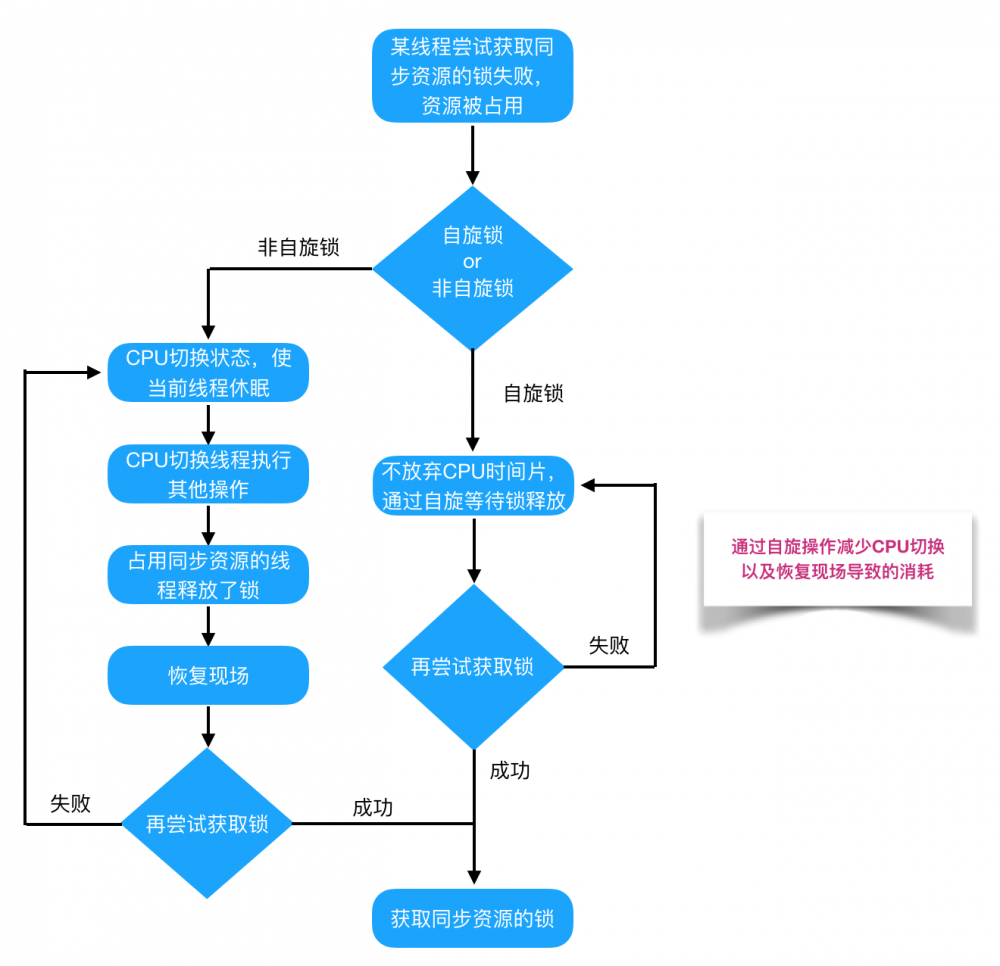 不可不说的Java“锁”事