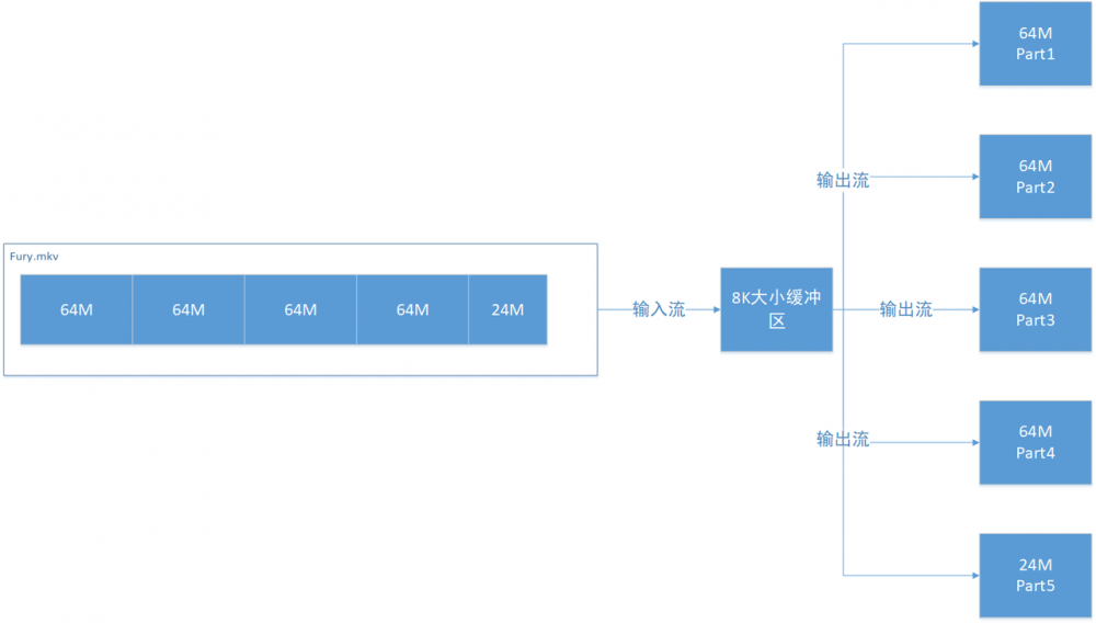 Java实现文件切割拼接