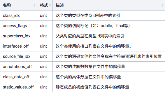 浅谈 Android Dex 文件