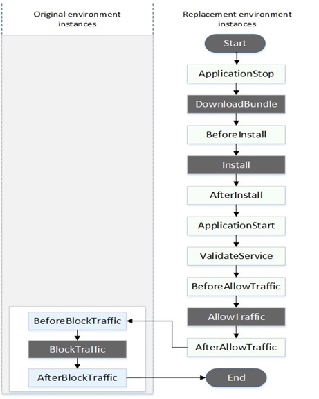 Jenkins + AWS CodeDeploy + AutoScaling 持续集成