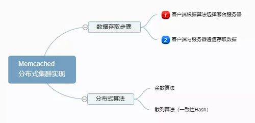 分布式系统中的缓存架构