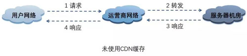 分布式系统中的缓存架构