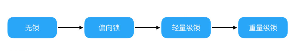 不可不说的Java“锁”事