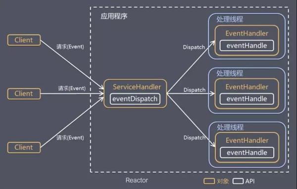 这可能是目前最透彻的Netty原理架构解析