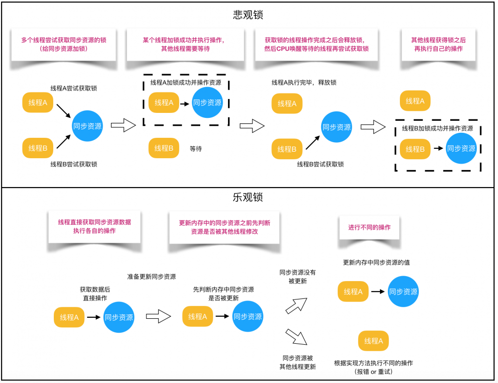 不可不说的Java“锁”事