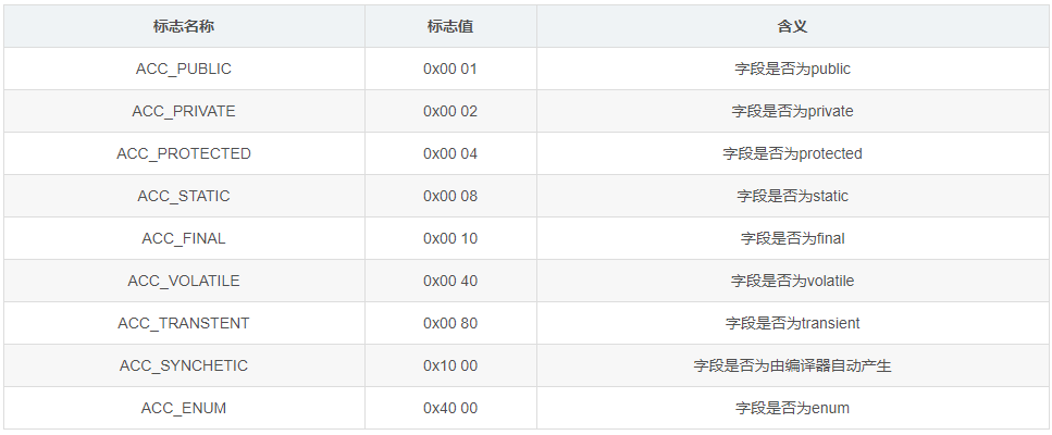 Java字节码结构剖析二：字段表