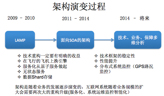 千万级规模【高性能、高并发】互联网架构经验分羹