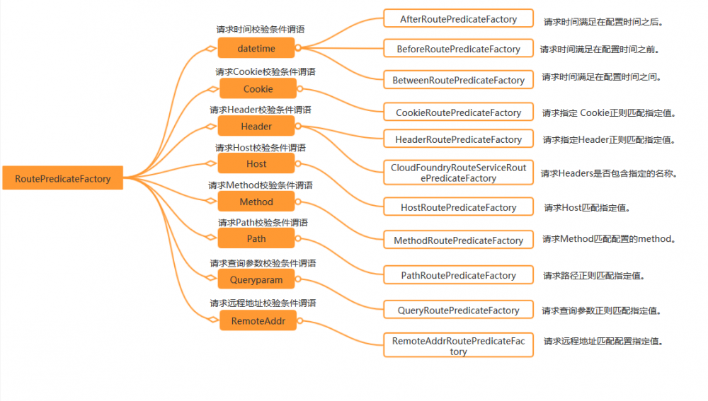 Spring Cloud Gateway 之Predict篇