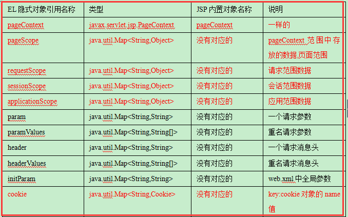 java基础学习：JavaWeb之EL表达式