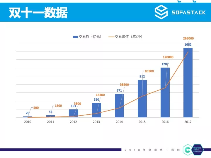 蚂蚁金服微服务实践 | 开源中国年终盛典分享实录