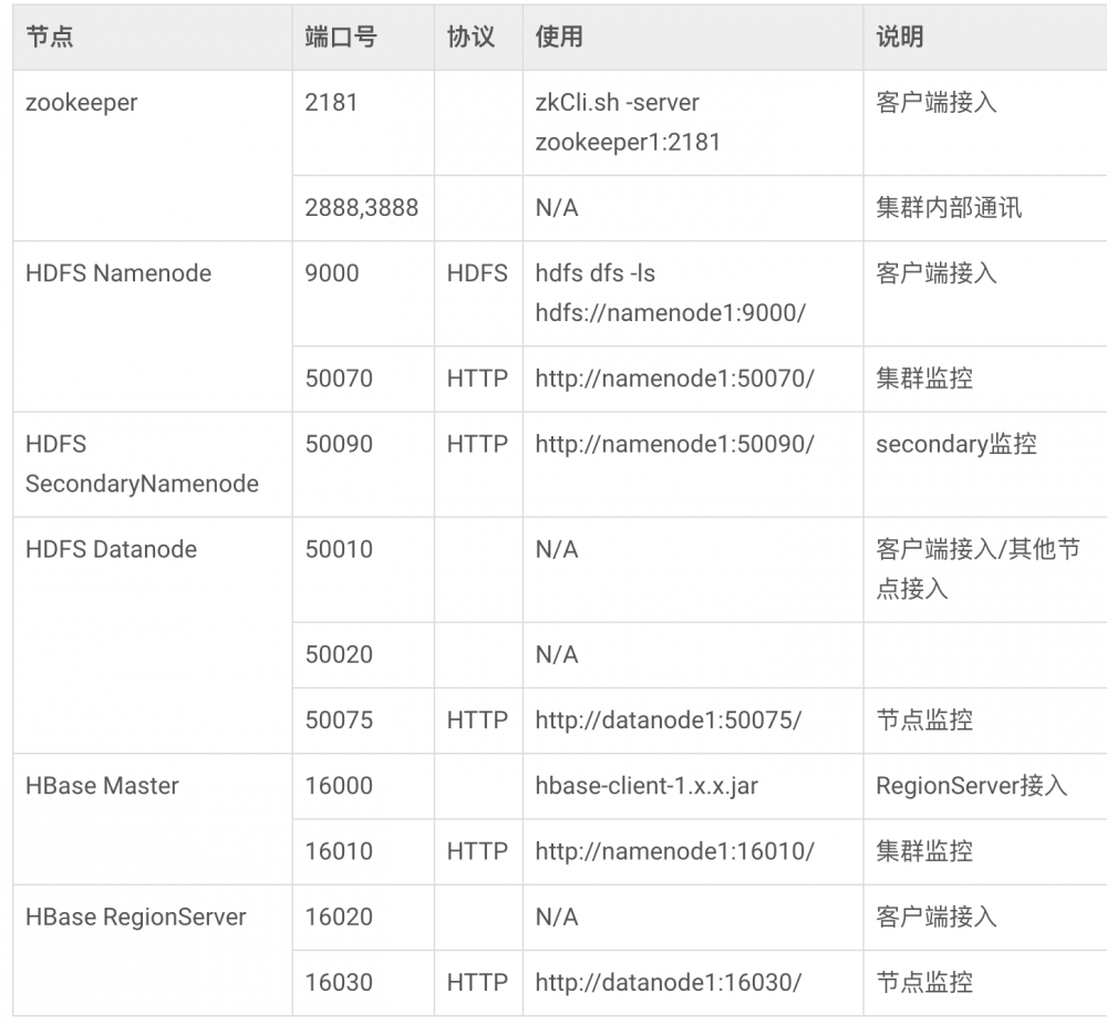 开发笔记 – Spring Boot集成HBase