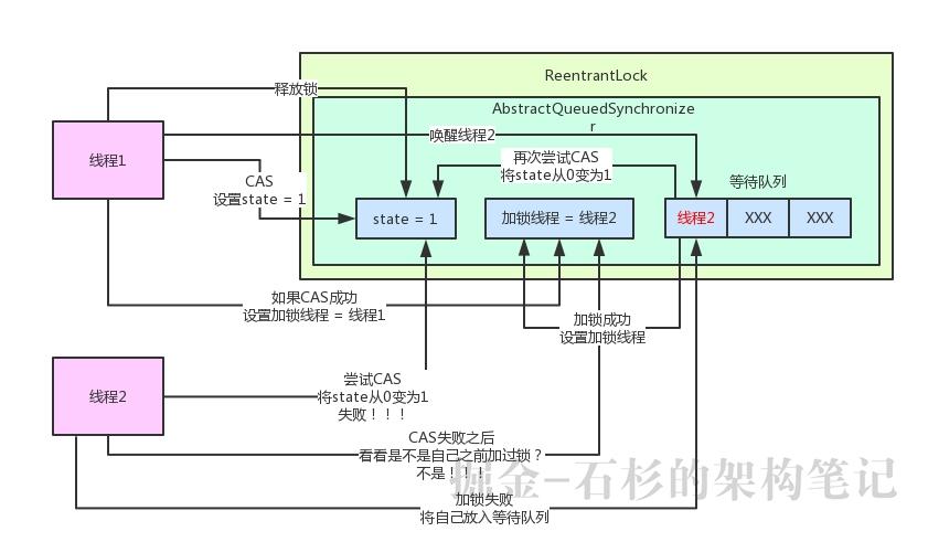 大白话聊聊Java并发面试问题之谈谈你对AQS的理解？【石杉的架构笔记】