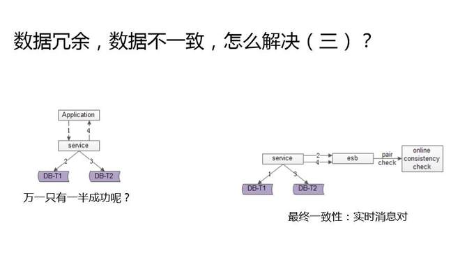 数据库架构一致性最佳实践