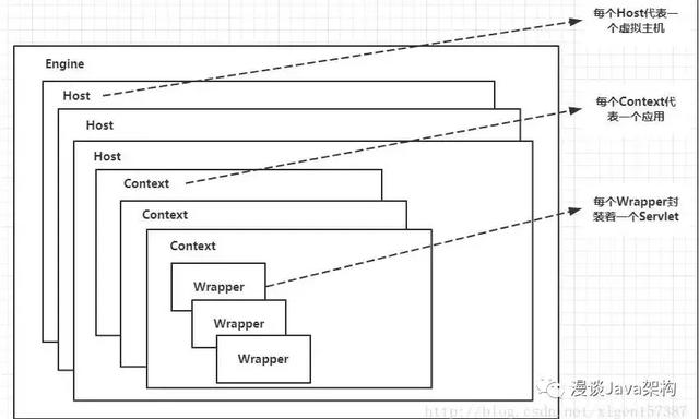 四张图带你了解Tomcat系统架构——让面试官颤抖的Tomcat回答系列！