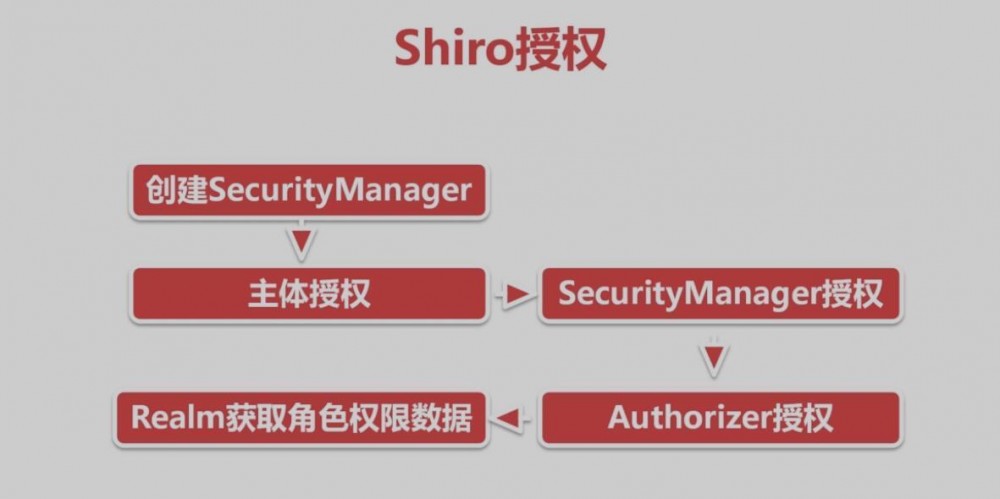 学习springBoot（11）shiro安全框架