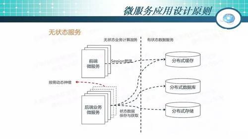 49页PPT干货：微服务架构起源、简介及设计