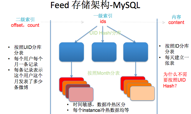 千万级规模【高性能、高并发】互联网架构经验分羹