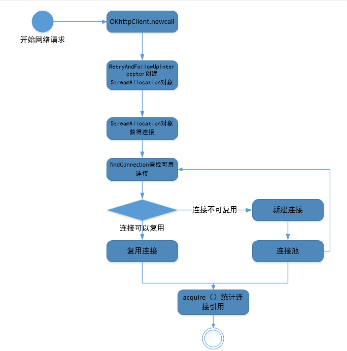 从源码角度深入理解OKHttp3