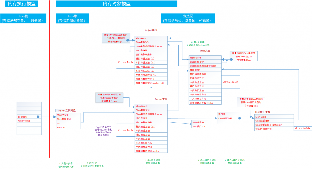 《深入理解 Java 虚拟机 》学习笔记