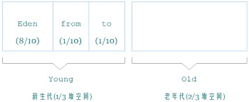 Java虚拟机内存管理知识总结