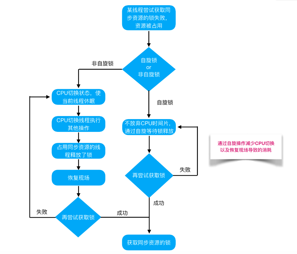 死磕java concurrent包系列（一）从乐观锁、悲观锁到AtomicInteger的CAS算法