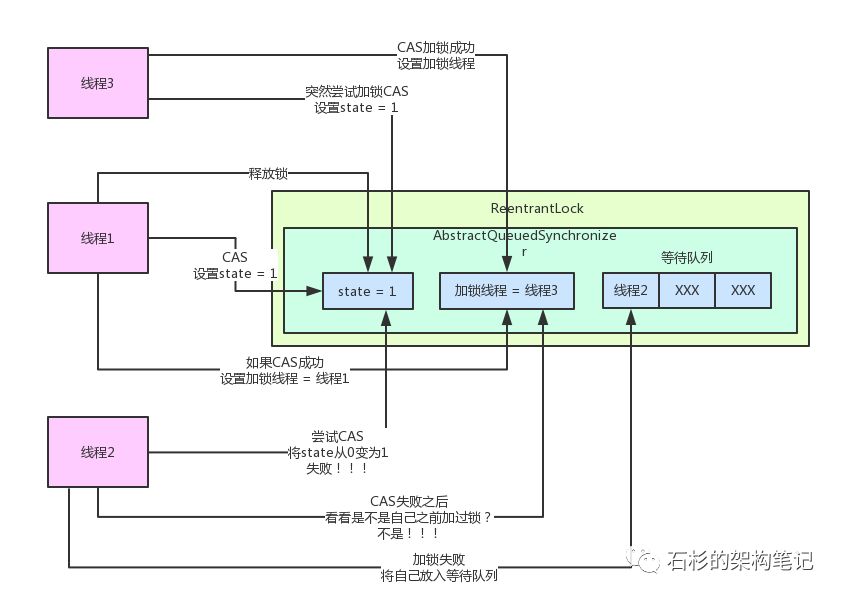 大白话聊聊 Java 并发面试问题之公平锁与非公平锁是啥？