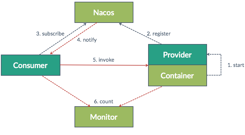 Nacos 发布 v0.6.0 版本，支持 Dubbo 和 Docker 部署